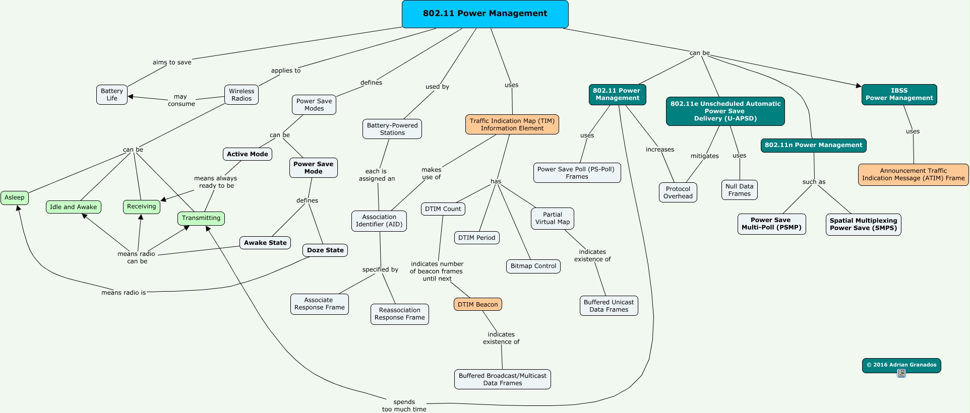 802 11 power management what is 802 11 power management 